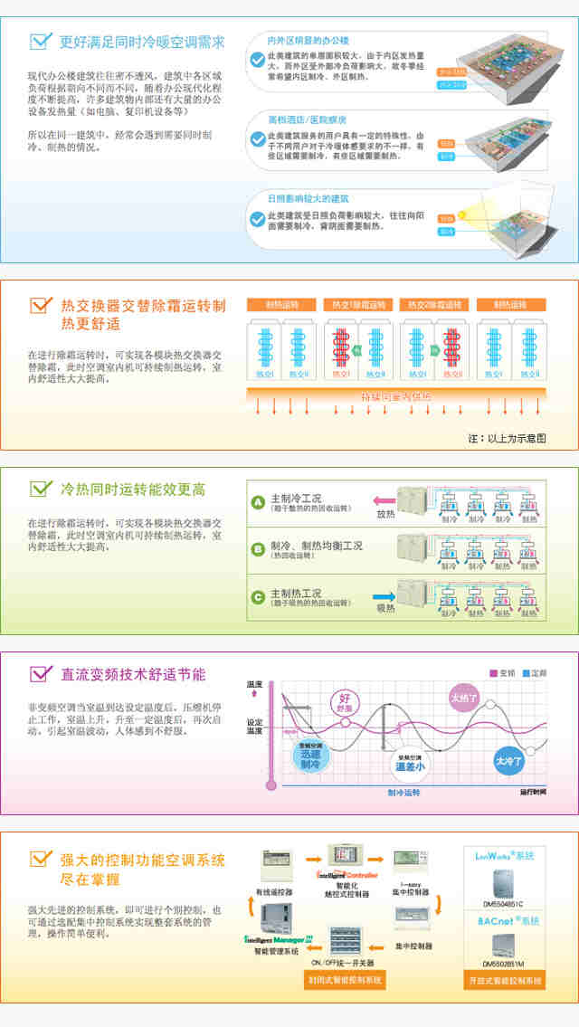 VRV自由冷暖系列 | VRV中央空调系统 | 商用空调