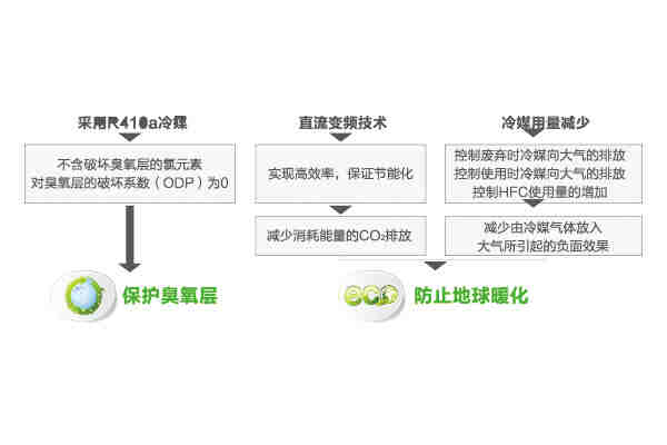 海尔中央空调