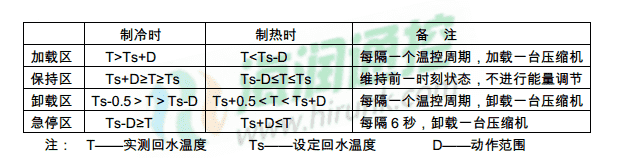 中央空调能量调节程序原理说明