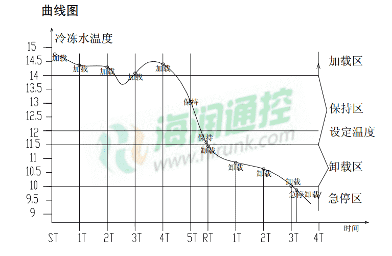 中央空调能量调节程序原理说明