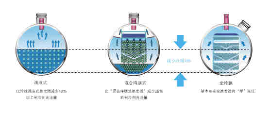 超高效双级压缩降膜式离心机组-LC1200ES~LC2200ES