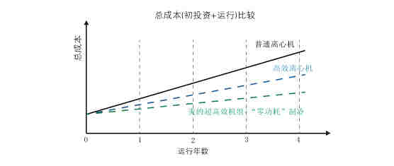 超高效双级压缩降膜式离心机组-LC1200ES~LC2200ES
