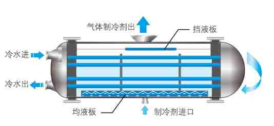 满液式螺杆冷水机组R134a-LSBLG340/MCF~1780MCF