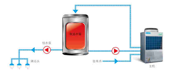 高温直热循环式-RSJ-420/S-820