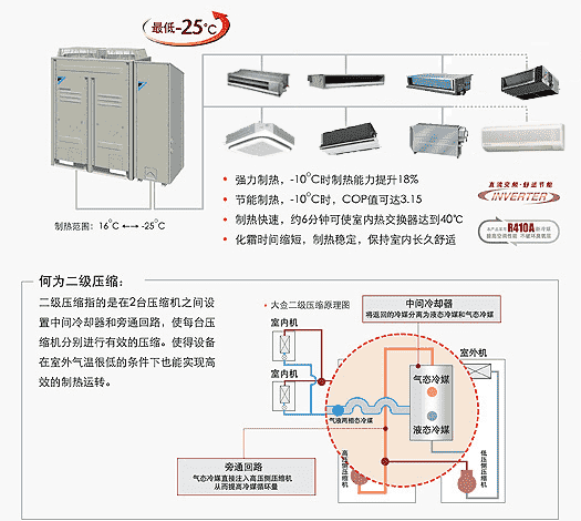 VRV 二级压缩系列 | VRV 中央空调系统 | 商用空调 | 大金空调官方网站大金空调官方网站 大金空调官方网站 空