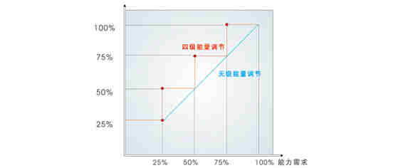 热回收螺杆式冷水机组-LSBLG130/M(H)~1720/M（H）